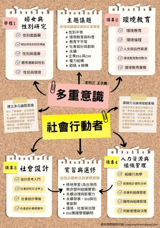 【我的校學士課程地圖】_王示真