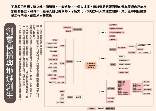 【我的校學士課程地圖】_王韋柔
