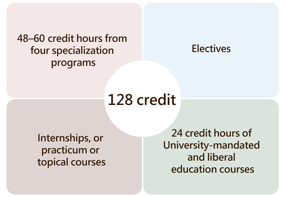 24 credit hours required by the University + 104 credit hours selected by the student for a total of 128 credit hours required for graduation.